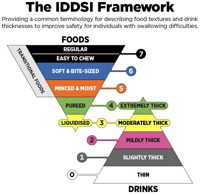 IDDSI Framework showing standardized food texture and liquid thickness levels for dysphagia management